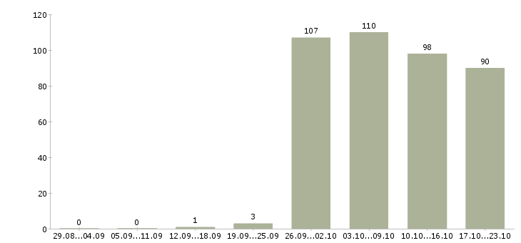Работа водителя в Твери - Число вакансий в Твери по специальности водителя за 2 месяца