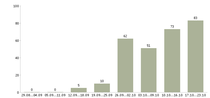 Работа менеджер по работе с клиентами в Твери - Число вакансий в Твери по специальности менеджер по работе с клиентами за 2 месяца