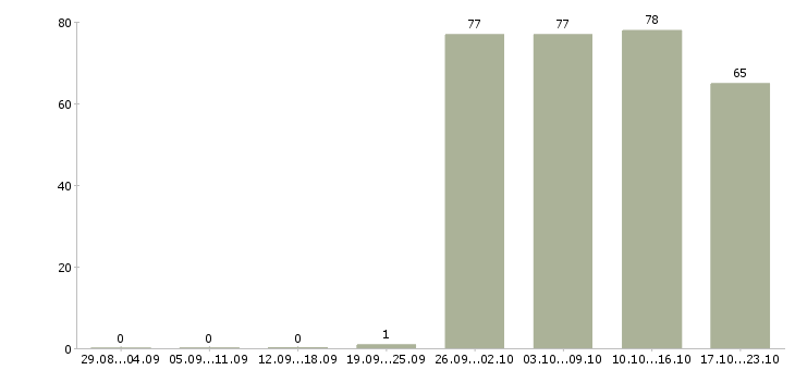Работа торговый представитель рф в Твери - Число вакансий в Твери по специальности торговый представитель рф за 2 месяца