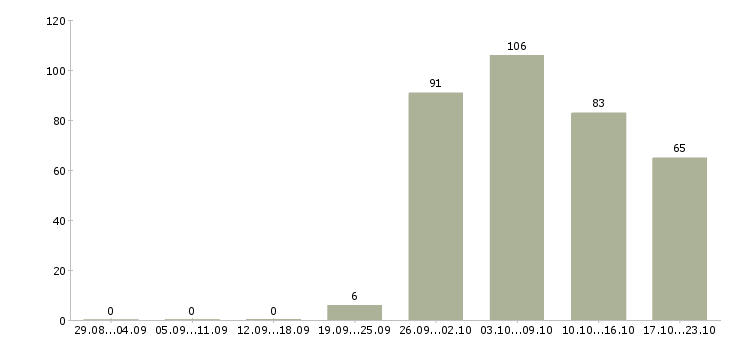 Работа требуются на вахту в Твери - Число вакансий в Твери по специальности требуются на вахту за 2 месяца