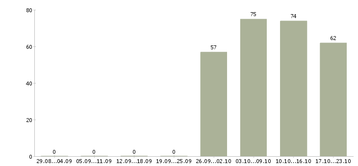 Работа менеджер по открытию в Тольятти - Число вакансий в Тольятти по специальности менеджер по открытию за 2 месяца
