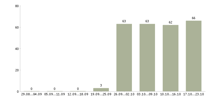 Работа специалист на пк в Тюмени - Число вакансий в Тюмени по специальности специалист на пк за 2 месяца