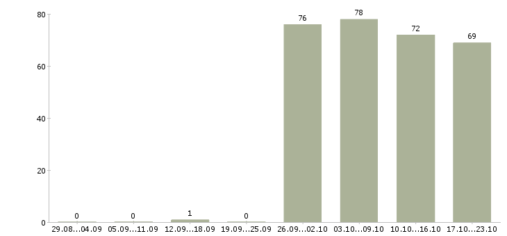 Работа специалист отдела оформления в Тюмени - Число вакансий в Тюмени по специальности специалист отдела оформления за 2 месяца