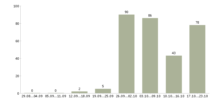 Работа специалист по клиентам в Тюмени - Число вакансий в Тюмени по специальности специалист по клиентам за 2 месяца