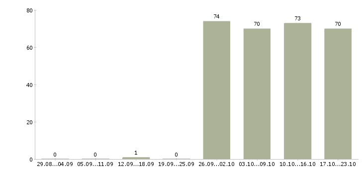 Работа менеджер по продажам оператор в Уфе - Число вакансий в Уфе по специальности менеджер по продажам оператор за 2 месяца