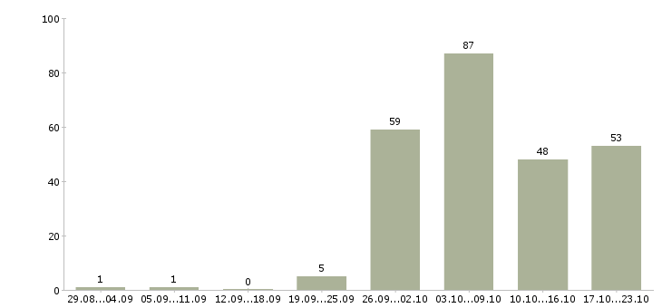 Работа дополнительная работа в Химках - Число вакансий в Химках по специальности дополнительная работа за 2 месяца