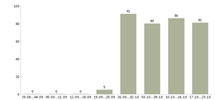 Работа директор по продажам в Челябинске - Число вакансий в Челябинске по специальности директор по продажам за 2 месяца