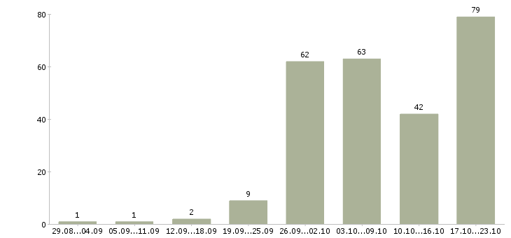 Работа менеджер по документации в Челябинске - Число вакансий в Челябинске по специальности менеджер по документации за 2 месяца
