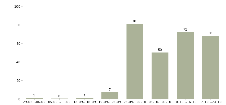 Работа менеджер по продукту в Челябинске - Число вакансий в Челябинске по специальности менеджер по продукту за 2 месяца