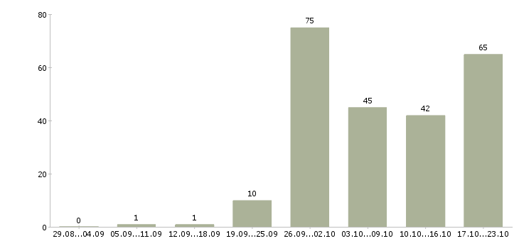 Работа менеджер по товарам в Челябинске - Число вакансий в Челябинске по специальности менеджер по товарам за 2 месяца