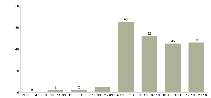 Работа продавец с клиентами в Челябинске - Число вакансий в Челябинске по специальности продавец с клиентами за 2 месяца