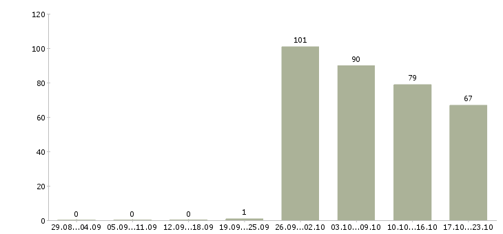 Работа специалист оператор в Челябинске - Число вакансий в Челябинске по специальности специалист оператор за 2 месяца