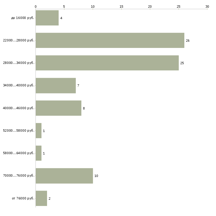 Найти работу секретарь в отдел в Кирове - График распределения вакансий «секретарь в отдел» по зарплате