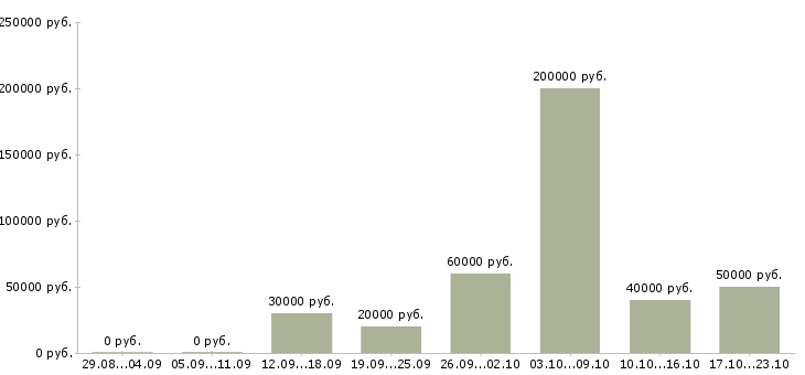 Вакансии агент по аренде коммерческой недвижимости в Москве - Медиана зарплат агент по аренде коммерческой недвижимости в Москве за 2 месяца