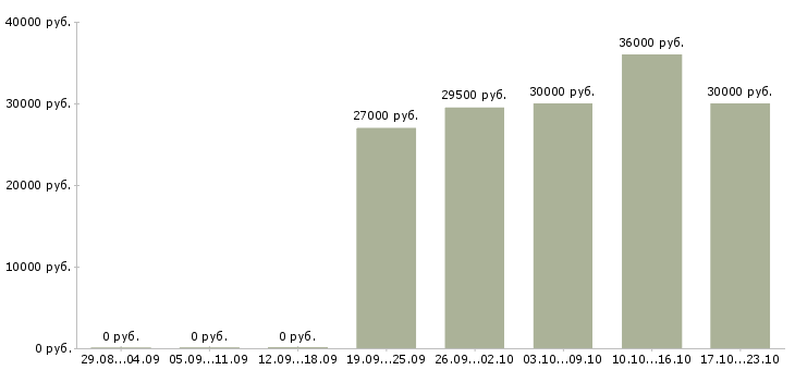Вакансии администратор 1с Санкт-петербург - Медиана зарплат администратор 1с Санкт-петербург за 2 месяца