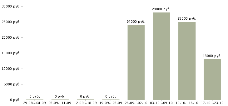 Вакансии администратор консультант в Челябинске - Медиана зарплат администратор консультант в Челябинске за 2 месяца