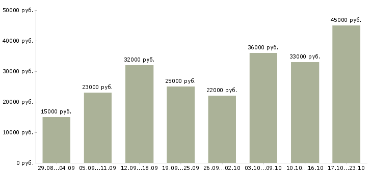 Вакансии администратор офиса в Самаре - Медиана зарплат администратор офиса в Самаре за 2 месяца