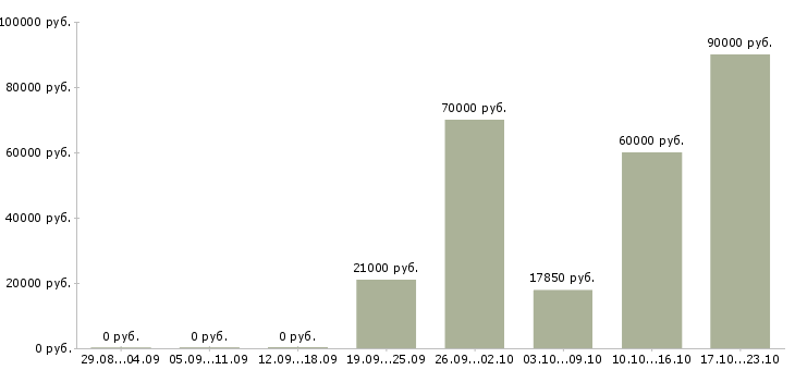 Вакансии активный менеджер продаж в Владивостоке - Медиана зарплат активный менеджер продаж в Владивостоке за 2 месяца