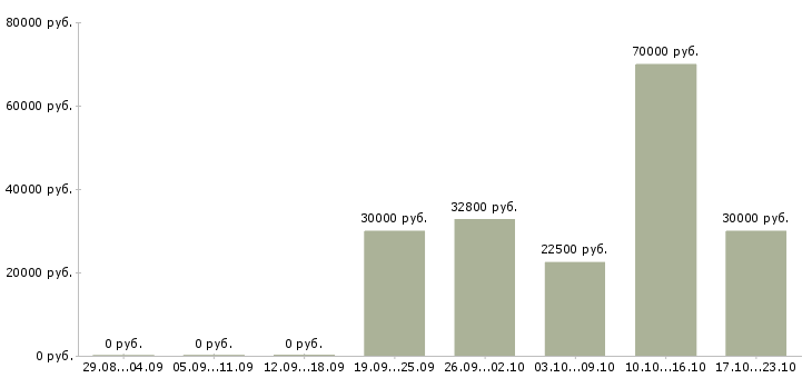 Вакансии без продаж в Тюмени - Медиана зарплат без продаж в Тюмени за 2 месяца