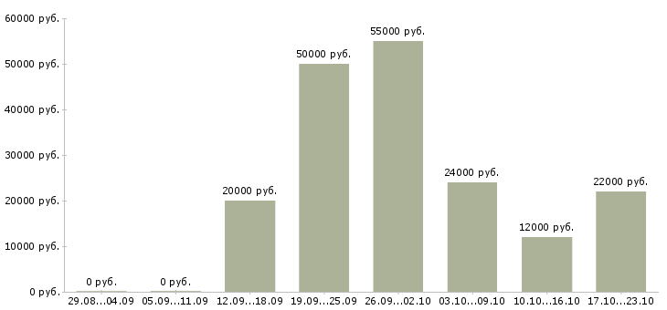Вакансии бригада Башкортостан - Медиана зарплат бригада Башкортостан за 2 месяца