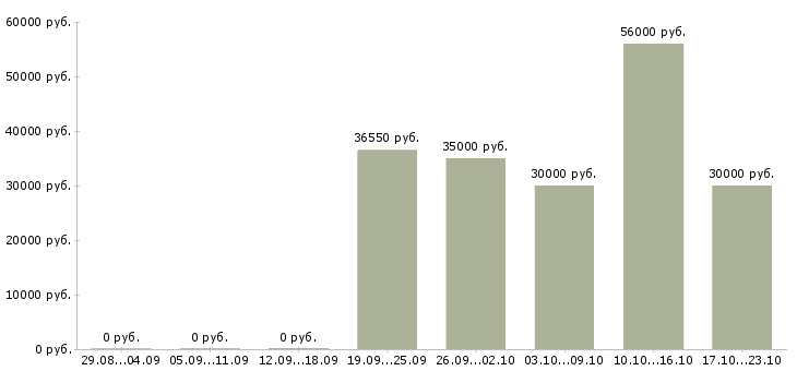 Вакансии в динамично развивающейся компании в Хабаровске - Медиана зарплат в динамично развивающейся компании в Хабаровске за 2 месяца