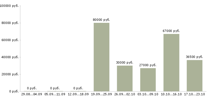 Вакансии вахта 2 месяца в Оренбурге - Медиана зарплат вахта 2 месяца в Оренбурге за 2 месяца