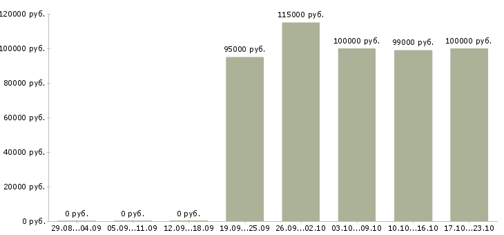 Вакансии ведущий программист в Москве - Медиана зарплат ведущий программист в Москве за 2 месяца