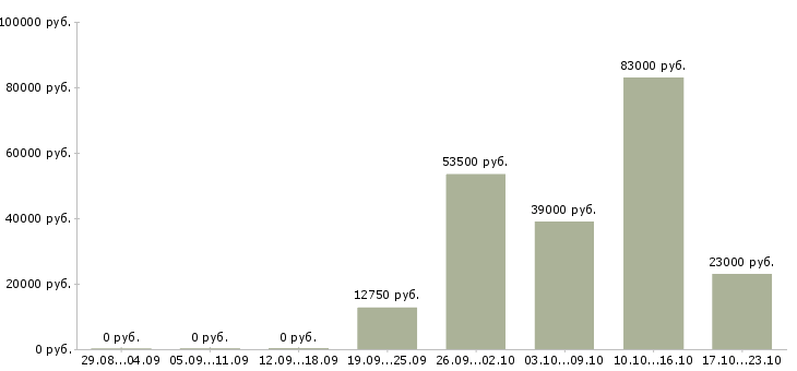 Вакансии водители в Иваново - Медиана зарплат водители в Иваново за 2 месяца