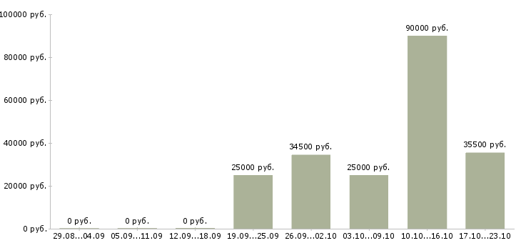 Вакансии водители в Твери - Медиана зарплат водители в Твери за 2 месяца