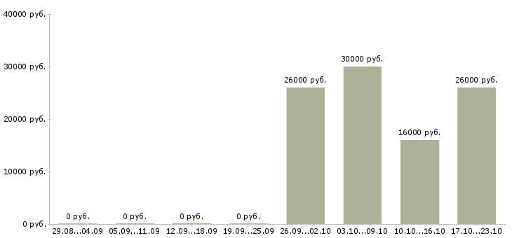 Вакансии водитель в компанию Кабардино-балкария - Медиана зарплат водитель в компанию Кабардино-балкария за 2 месяца