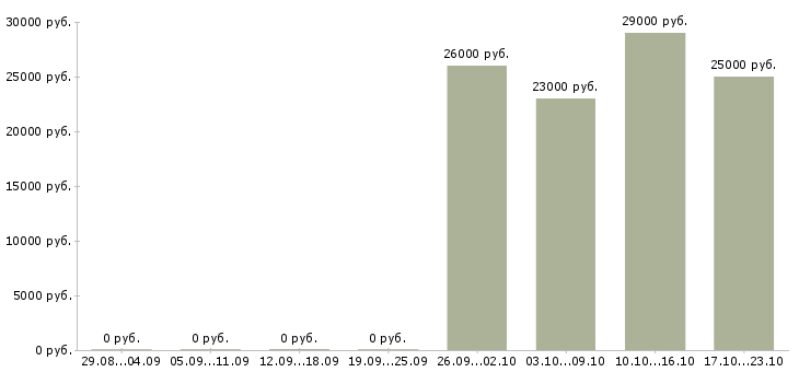 Вакансии водитель директора в Уфе - Медиана зарплат водитель директора в Уфе за 2 месяца