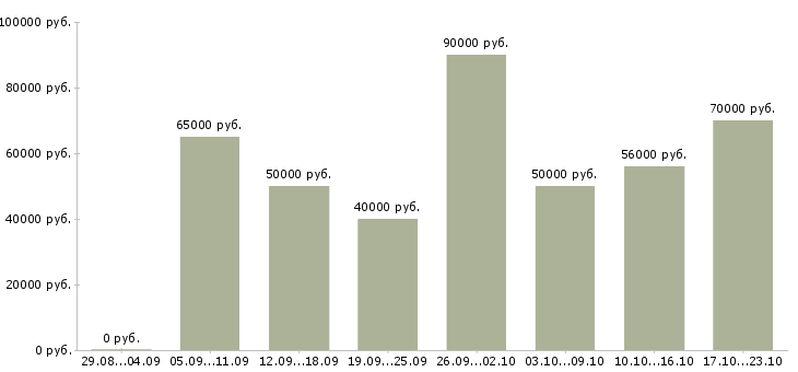 Вакансии водитель категории с е в Москве - Медиана зарплат водитель категории с е в Москве за 2 месяца