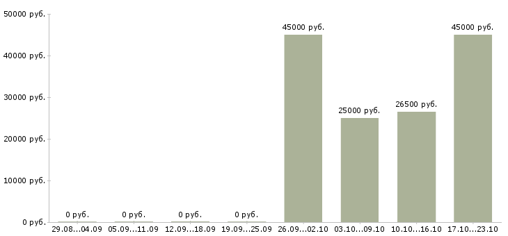 Вакансии водитель менеджер в Оренбурге - Медиана зарплат водитель менеджер в Оренбурге за 2 месяца