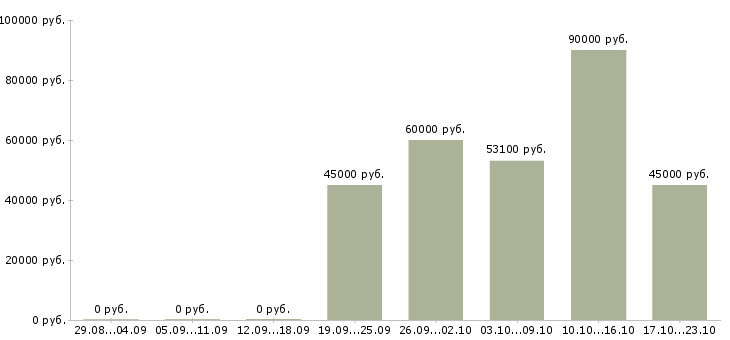Вакансии водитель на автомобиле Башкортостан - Медиана зарплат водитель на автомобиле Башкортостан за 2 месяца