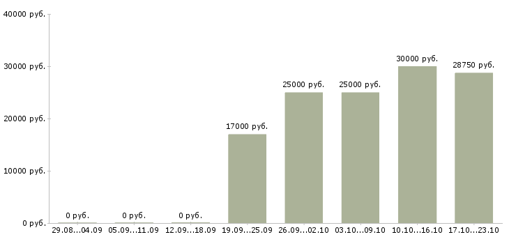 Вакансии водитель с Ростов-на-дону - Медиана зарплат водитель с Ростов-на-дону за 2 месяца