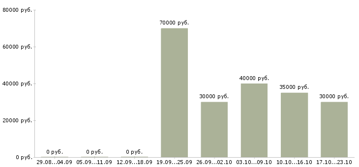 Вакансии высокий доход Ростов-на-дону - Медиана зарплат высокий доход Ростов-на-дону за 2 месяца