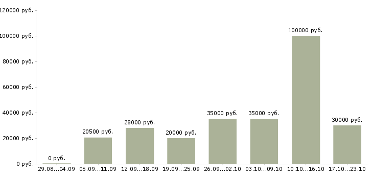 Вакансии выходные в Астрахани - Медиана зарплат выходные в Астрахани за 2 месяца
