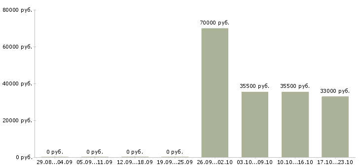 Вакансии грузчик в день в Кирове - Медиана зарплат грузчик в день в Кирове за 2 месяца