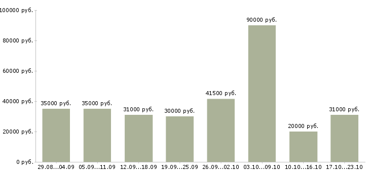 Вакансии директор базы Санкт-петербург - Медиана зарплат директор базы Санкт-петербург за 2 месяца