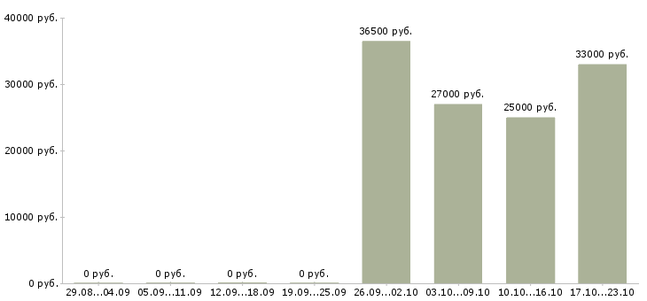 Вакансии директор консультант в Кургане - Медиана зарплат директор консультант в Кургане за 2 месяца