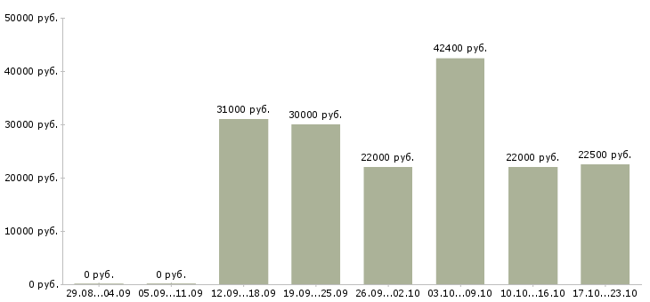 Вакансии директор магазина в Екатеринбурге - Медиана зарплат директор магазина в Екатеринбурге за 2 месяца