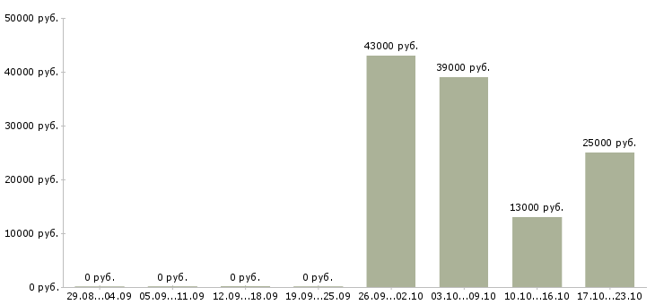 Вакансии директор офиса в Новосибирске - Медиана зарплат директор офиса в Новосибирске за 2 месяца