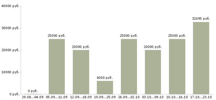 Вакансии для ответственных в Оренбурге - Медиана зарплат для ответственных в Оренбурге за 2 месяца