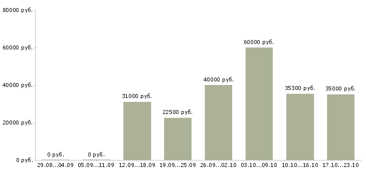 Вакансии для работы на дому в Тамбове - Медиана зарплат для работы на дому в Тамбове за 2 месяца