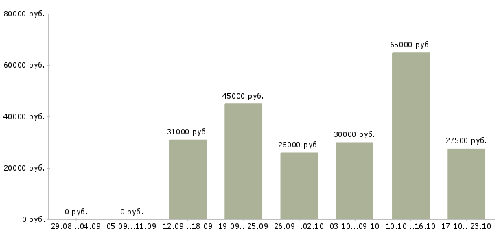 Вакансии есть работа Удмуртия - Медиана зарплат есть работа Удмуртия за 2 месяца