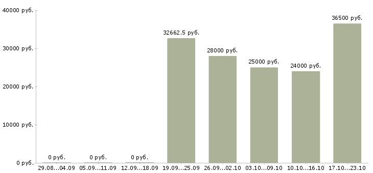 Вакансии инженер по Якутия - Медиана зарплат инженер по Якутия за 2 месяца
