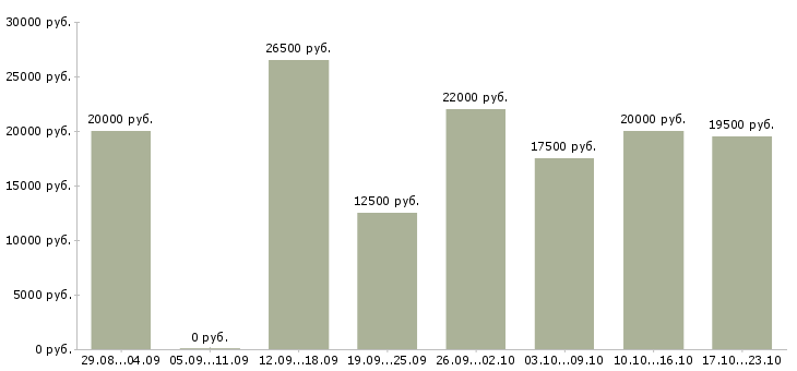 Вакансии интернет Йошкар-ола - Медиана зарплат интернет Йошкар-ола за 2 месяца