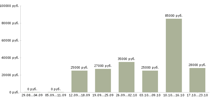 Вакансии как работать и зарабатывать в Челябинске - Медиана зарплат как работать и зарабатывать в Челябинске за 2 месяца