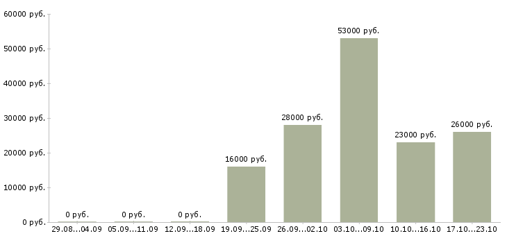 Вакансии кассиром в Липецке - Медиана зарплат кассиром в Липецке за 2 месяца