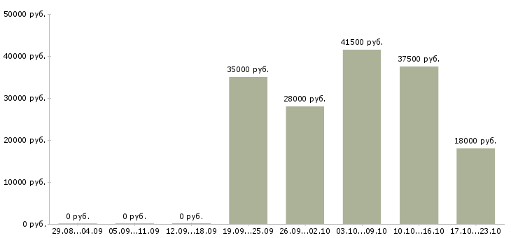 Вакансии комплектовщики в Вологде - Медиана зарплат комплектовщики в Вологде за 2 месяца